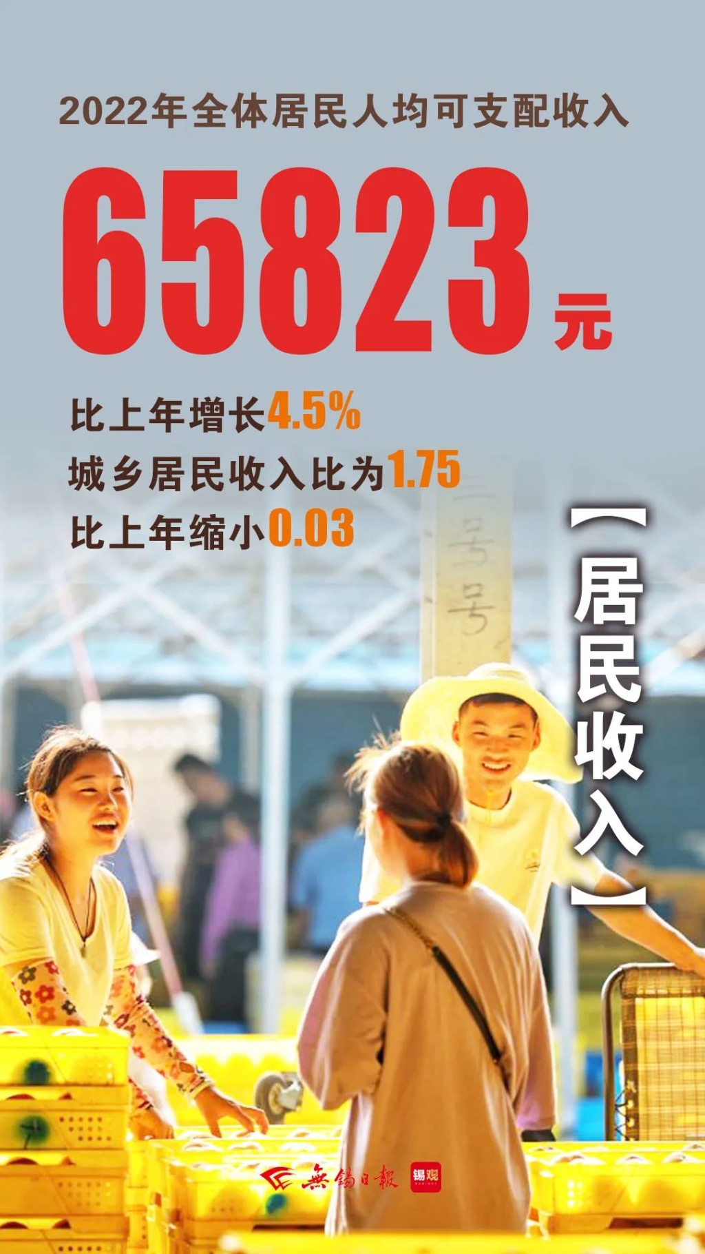 居民人均可支配收入，增長4.5%